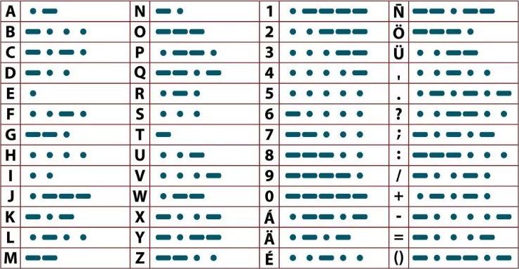 جدول کد مورس برای الفبای انگلیسی