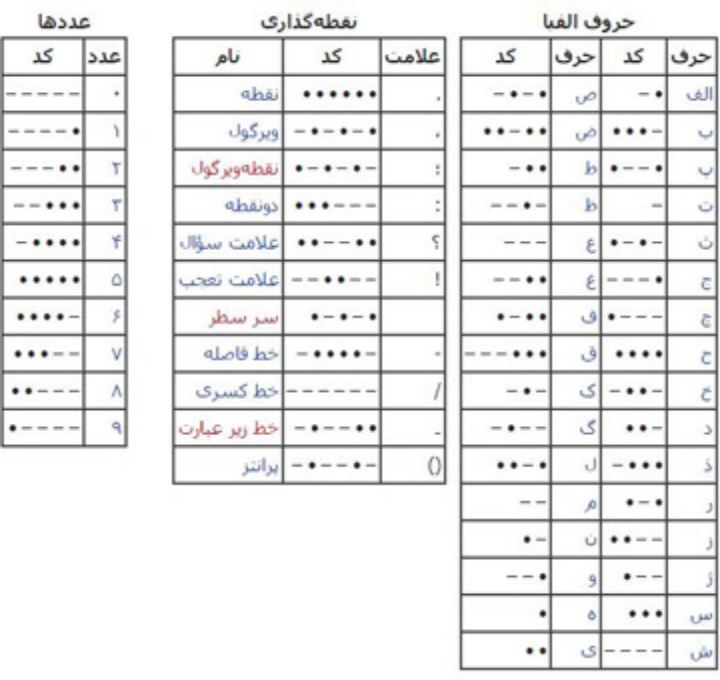 جدول کد مورس برای الفبای فارسی